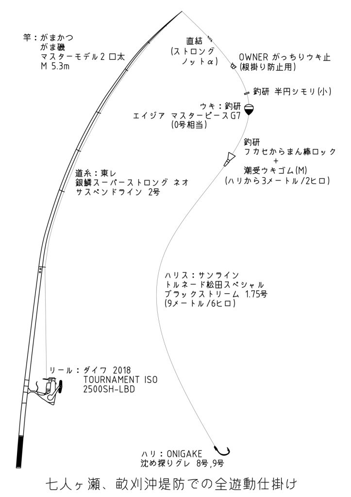 七人ヶ瀬と沖堤防での全遊動仕掛け