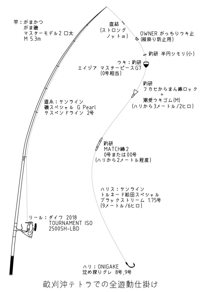 畝刈沖テトラでの全遊動仕掛け